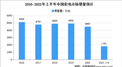 2021年上半年中國彩電市場運行情況分析（圖）