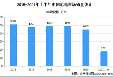 2021年上半年中国彩电市场运行情况分析（图）