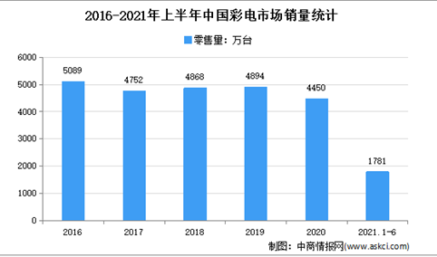 2021年上半年中国彩电市场运行情况分析（图）