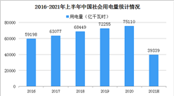 2021年1-6月中國電力工業運行情況：發電裝機容量同比增長9.5%（圖）