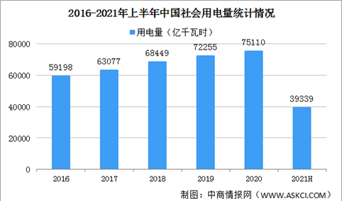 2021年1-6月电力消费情况：制造业用电量同比增长18.4%（图）