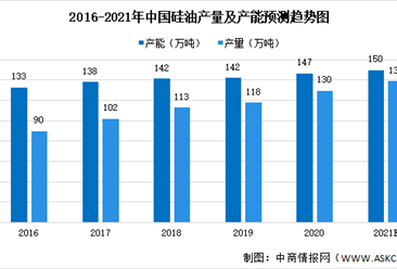 2021年中国硅油行业市场现状大数据预测分析（图）