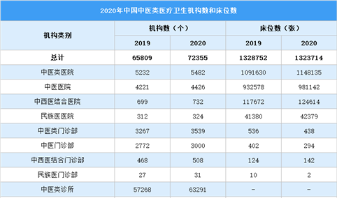2020年中国卫生健康事业发展统计公报：中医类卫生机构增加6546个（图）