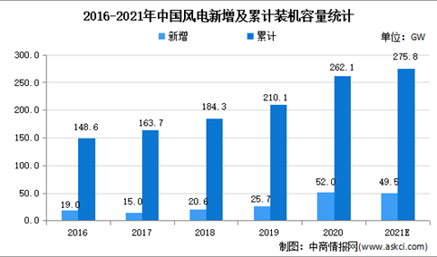 2021年中国风电行业存在问题及发展前景预测分析