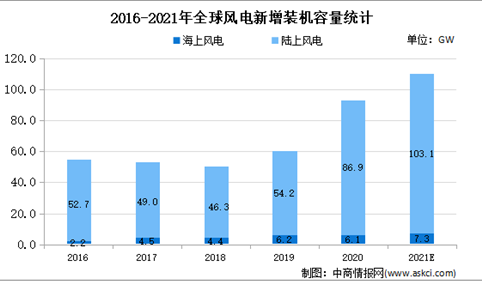 2021年全球风电市场现状及市场规模预测分析