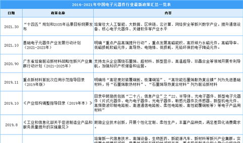 2021年中国电子元器件行业最新政策汇总一览（图）