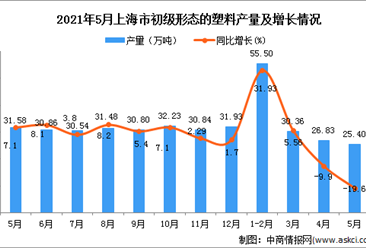 2021年5月上海市初級形態的塑料產量數據統計分析