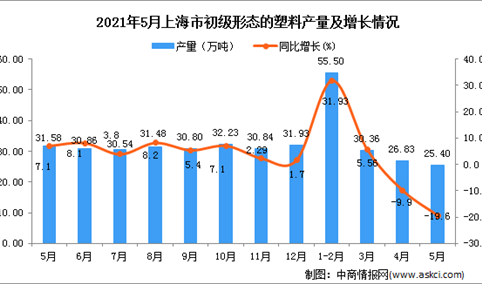 2021年5月上海市初级形态的塑料产量数据统计分析