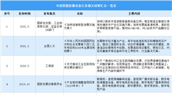 2021年中國智能影像設備最新政策匯總一覽表（圖）