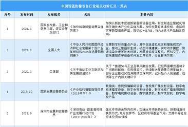 2021年中國智能影像設備行業驅動因素分析（圖）