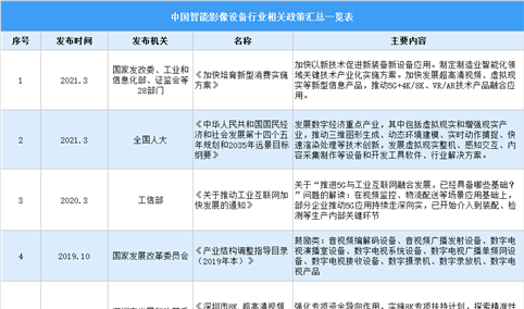 2021年中国智能影像设备最新政策汇总一览表（图）
