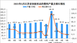 2021年5月江蘇省初級形態的塑料產量數據統計分析