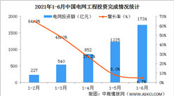 2021年1-6月中國電力投資情況：電網工程完成投資同比增長4.7%（附圖表）