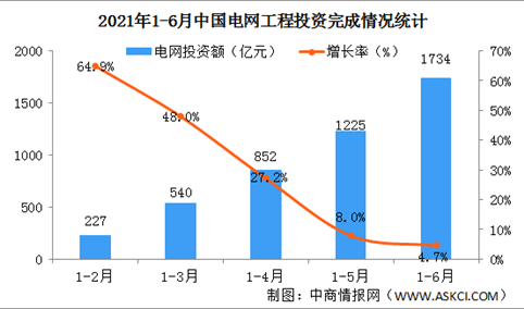 2021年1-6月中国电力投资情况：电网工程完成投资同比增长4.7%（附图表）