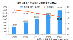 2021年1-6月中國電力工業統計數據：風電裝機容量同比增長34.7%（圖）