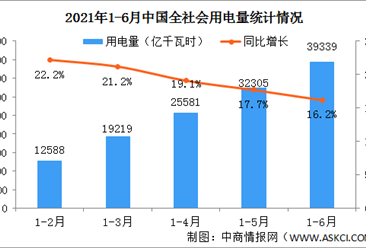 2021年1-6月中国电力工业统计数据：风电装机容量同比增长34.7%（图）