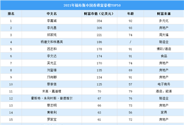 2021年福布斯中國香港富豪榜TOP50（附榜單）
