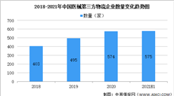 2021年上半年中国医械第三方物流企业地区分布情况大数据分析（图）