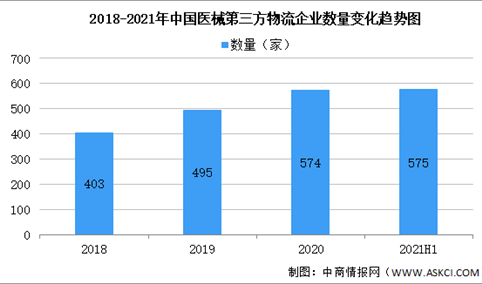2021年上半年中国医械第三方物流企业地区分布情况大数据分析（图）