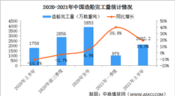 2021年上半年中國造船業運行情況分析：造船完工量同比增長19.0%（圖）