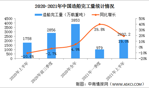 2021年上半年中国造船业运行情况分析：造船完工量同比增长19.0%（图）