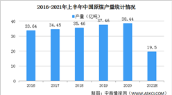 發改委：預計今年新增煤炭先進產能超過2億噸 2021年中國煤炭行業運行情況分析（圖）