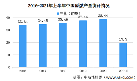 发改委：预计今年新增煤炭先进产能超过2亿吨 2021年中国煤炭行业运行情况分析（图）