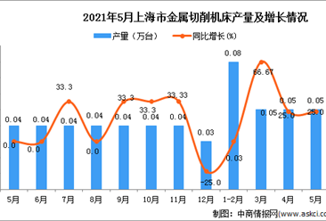 2021年5月上海市金属切削机床产量数据统计分析