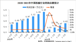 2021年1-5月中國機械行業運行情況：利潤總額同比增長56.8%（圖）