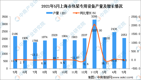 乐鱼官方网站在线登录2021年5月上海市包装专用设备产量数据统计分析(图1)