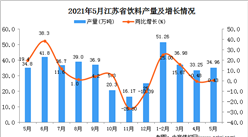 2021年5月江蘇省飲料產量數據統計分析