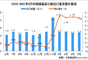 2021年6月中國液晶顯示板出口數據統計分析
