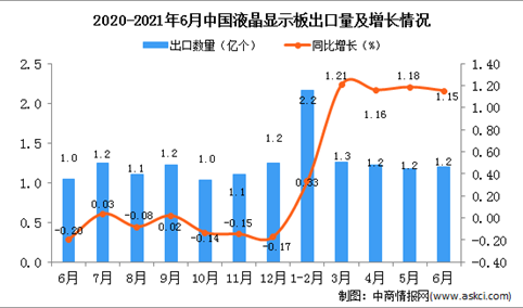 2021年6月中国液晶显示板出口数据统计分析