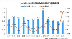 2021年6月中國液晶顯示板進口數據統計分析