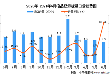 2021年6月中國液晶顯示板進口數據統計分析