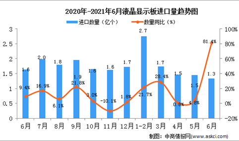 2021年6月中国液晶显示板进口数据统计分析
