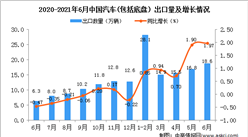 2021年6月中國汽車(包括底盤）出口數據統計分析