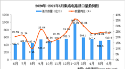 2021年6月中國集成電路進口數據統計分析