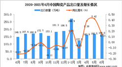 2021年6月中國陶瓷產品出口數據統計分析