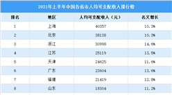 2021年上半年中国人均收入榜：7个省市超2万元（附榜单）