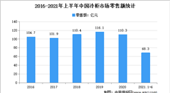 2021年上半年中國冷柜市場運行情況分析：零售額同比增長32.1%