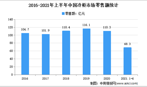 2021年上半年中国冷柜市场运行情况分析：零售额同比增长32.1%