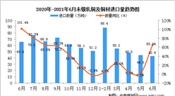 2021年6月中國未鍛軋銅及銅材進口數據統計分析