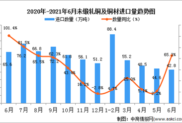 2021年6月中国未锻轧铜及铜材进口数据统计分析