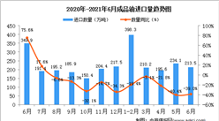 2021年6月中国成品油进口数据统计分析