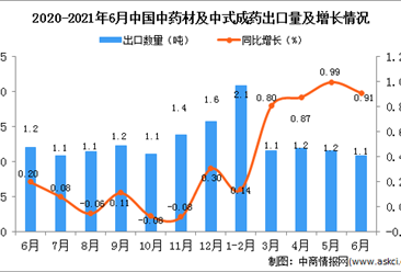 2021年6月中国中药材及中式成药出口数据统计分析