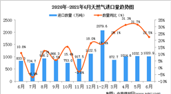 2021年6月中国天然气进口数据统计分析
