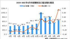 2021年6月中国钢材出口数据统计分析