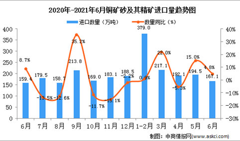 2021年6月中国铜矿砂及其精矿进口数据统计分析