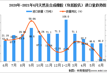 2021年6月中國天然及合成橡膠（包括膠乳）進口數據統計分析